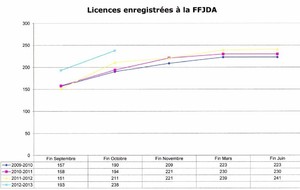 Evolution des licences au JC Vélizy